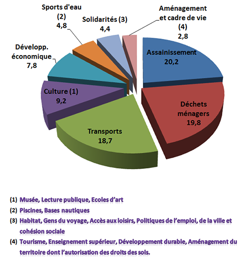 Les principales compétences en millions d’euros (budgets agrégés) :